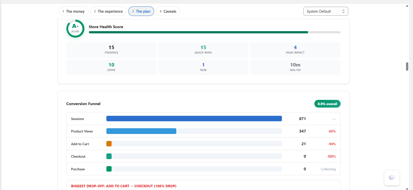 CRO report with revenue leak estimate and funnel analysis.